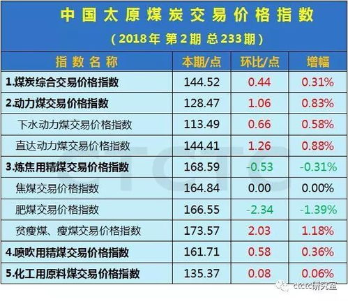 报告︱指数,指导,指南 中国太原煤炭交易价格指数 CTPI 2.0 第233期