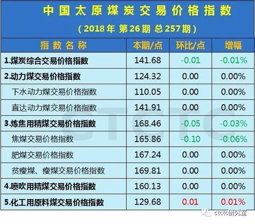 报告︱指数,指导,指南 中国太原煤炭交易价格指数 CTPI 2.0 第257期